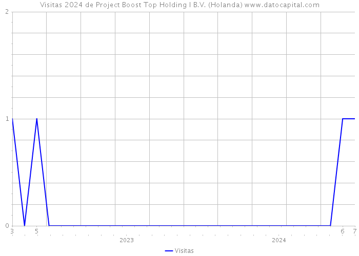 Visitas 2024 de Project Boost Top Holding I B.V. (Holanda) 