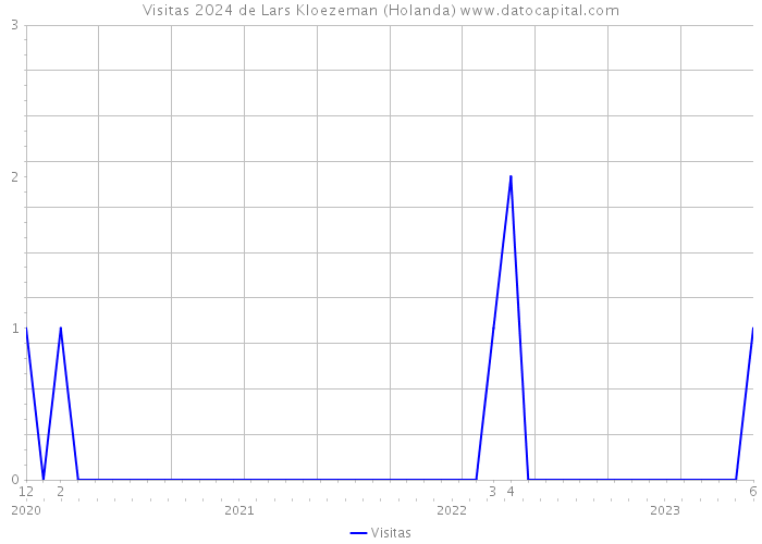 Visitas 2024 de Lars Kloezeman (Holanda) 