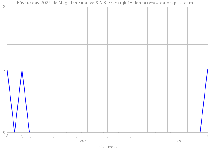 Búsquedas 2024 de Magellan Finance S.A.S. Frankrijk (Holanda) 