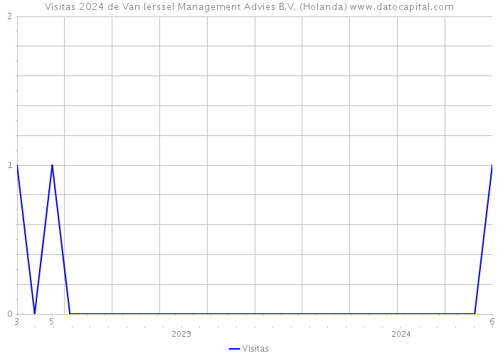 Visitas 2024 de Van Ierssel Management Advies B.V. (Holanda) 