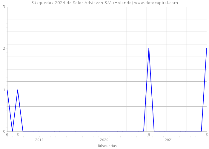 Búsquedas 2024 de Solar Adviezen B.V. (Holanda) 