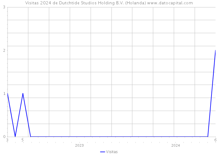 Visitas 2024 de Dutchtide Studios Holding B.V. (Holanda) 