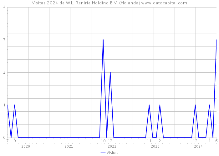 Visitas 2024 de W.L. Renirie Holding B.V. (Holanda) 