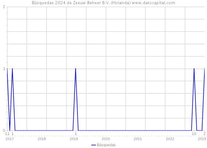 Búsquedas 2024 de Zeeuw Beheer B.V. (Holanda) 