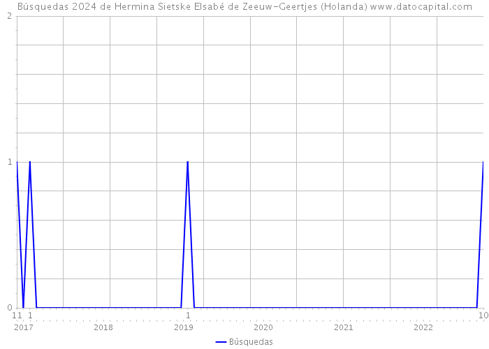 Búsquedas 2024 de Hermina Sietske Elsabé de Zeeuw-Geertjes (Holanda) 