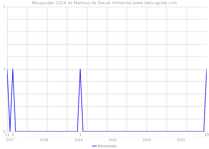 Búsquedas 2024 de Marinus de Zeeuw (Holanda) 