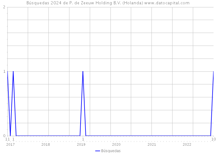 Búsquedas 2024 de P. de Zeeuw Holding B.V. (Holanda) 