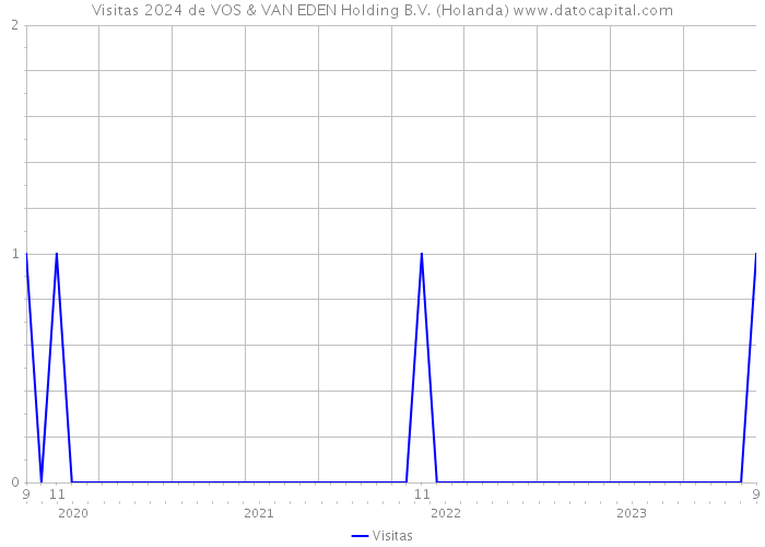 Visitas 2024 de VOS & VAN EDEN Holding B.V. (Holanda) 