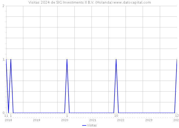 Visitas 2024 de SIG Investments II B.V. (Holanda) 