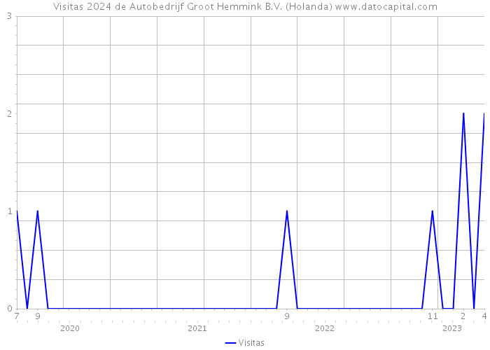 Visitas 2024 de Autobedrijf Groot Hemmink B.V. (Holanda) 