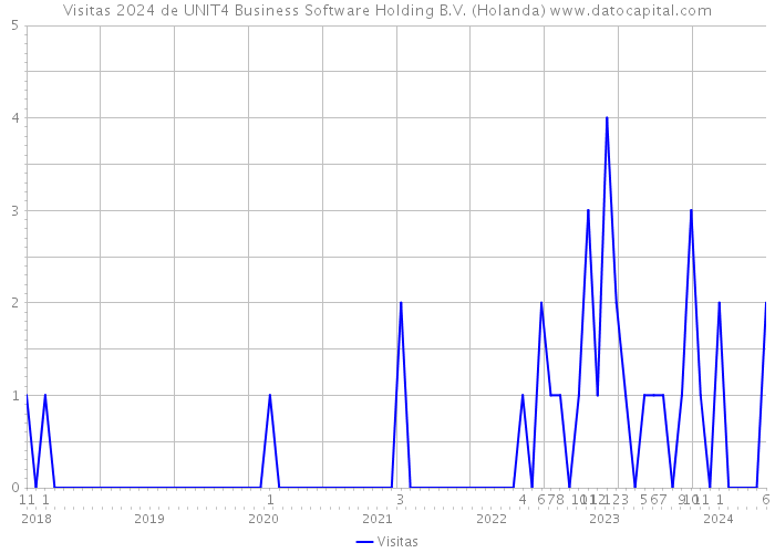 Visitas 2024 de UNIT4 Business Software Holding B.V. (Holanda) 