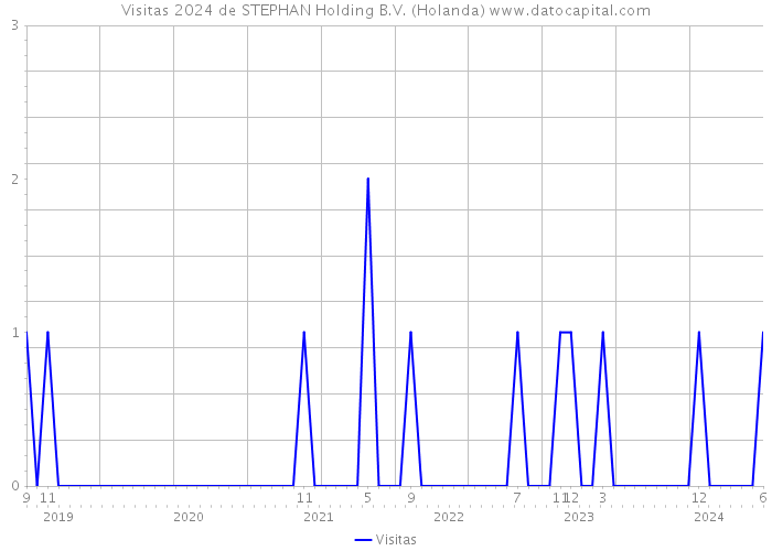 Visitas 2024 de STEPHAN Holding B.V. (Holanda) 