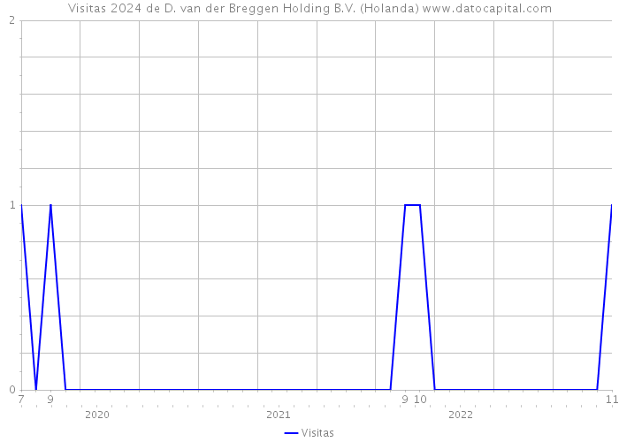 Visitas 2024 de D. van der Breggen Holding B.V. (Holanda) 