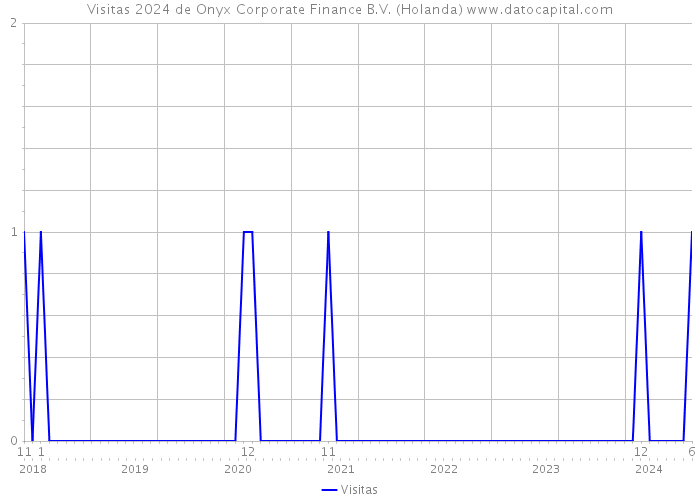 Visitas 2024 de Onyx Corporate Finance B.V. (Holanda) 