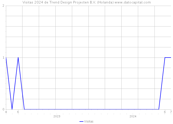 Visitas 2024 de Trend Design Projecten B.V. (Holanda) 