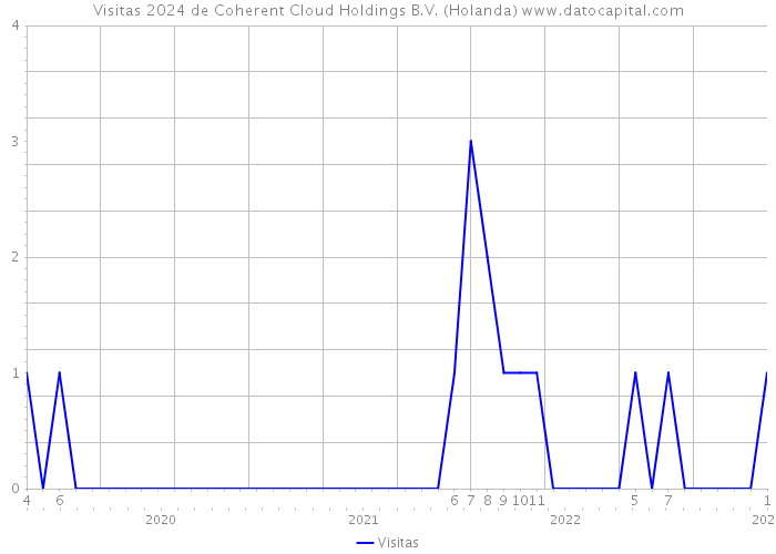 Visitas 2024 de Coherent Cloud Holdings B.V. (Holanda) 