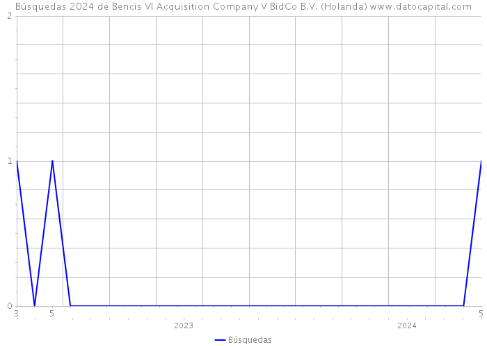 Búsquedas 2024 de Bencis VI Acquisition Company V BidCo B.V. (Holanda) 