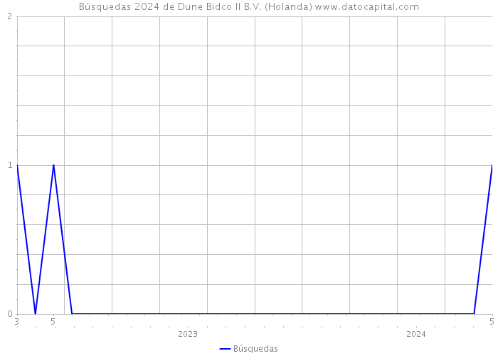 Búsquedas 2024 de Dune Bidco II B.V. (Holanda) 