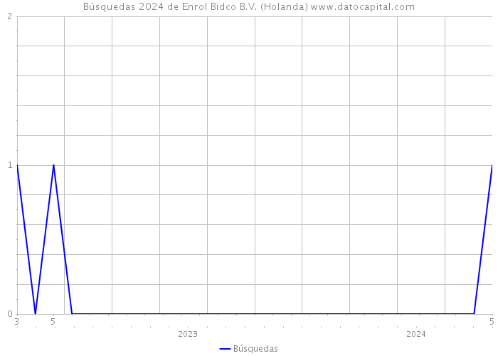 Búsquedas 2024 de Enrol Bidco B.V. (Holanda) 