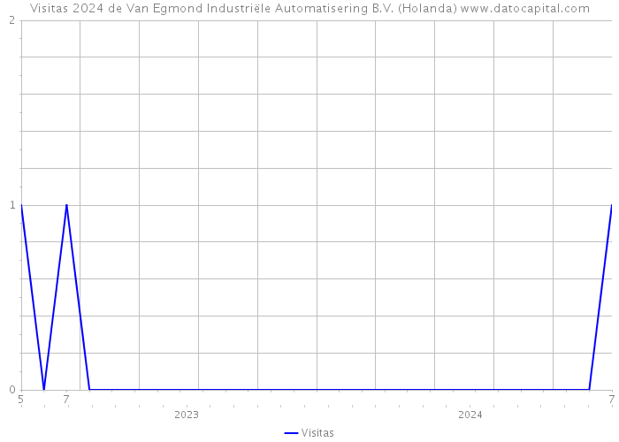 Visitas 2024 de Van Egmond Industriële Automatisering B.V. (Holanda) 