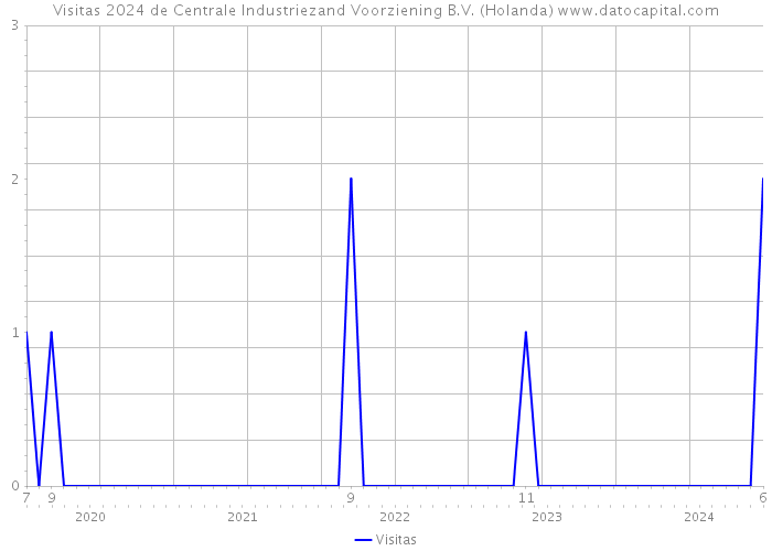 Visitas 2024 de Centrale Industriezand Voorziening B.V. (Holanda) 