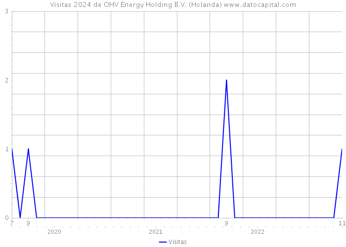 Visitas 2024 de OHV Energy Holding B.V. (Holanda) 