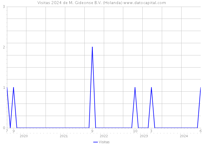 Visitas 2024 de M. Gideonse B.V. (Holanda) 