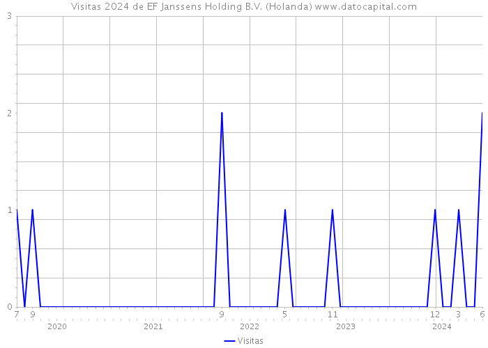 Visitas 2024 de EF Janssens Holding B.V. (Holanda) 