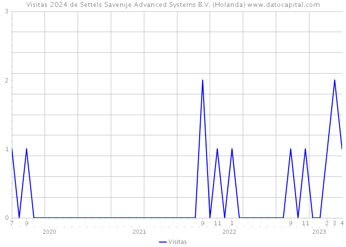 Visitas 2024 de Settels Savenije Advanced Systems B.V. (Holanda) 