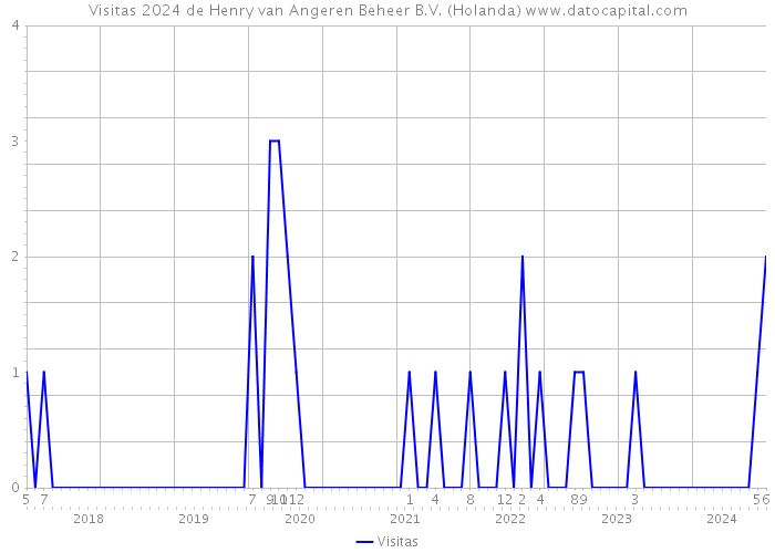 Visitas 2024 de Henry van Angeren Beheer B.V. (Holanda) 