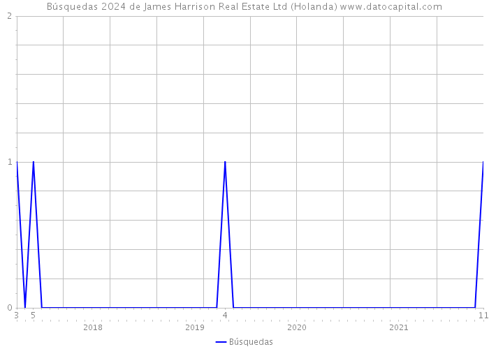 Búsquedas 2024 de James Harrison Real Estate Ltd (Holanda) 