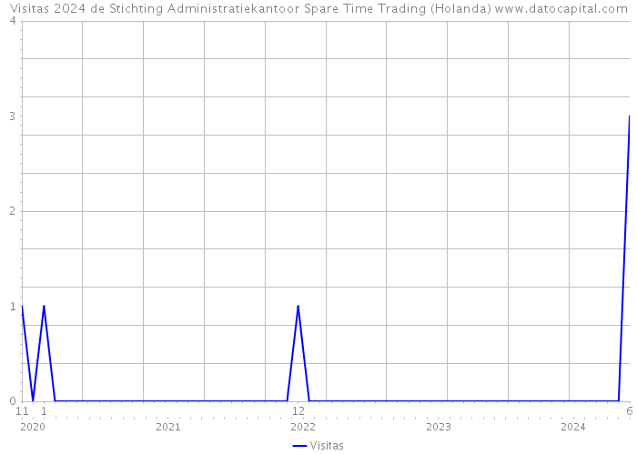 Visitas 2024 de Stichting Administratiekantoor Spare Time Trading (Holanda) 