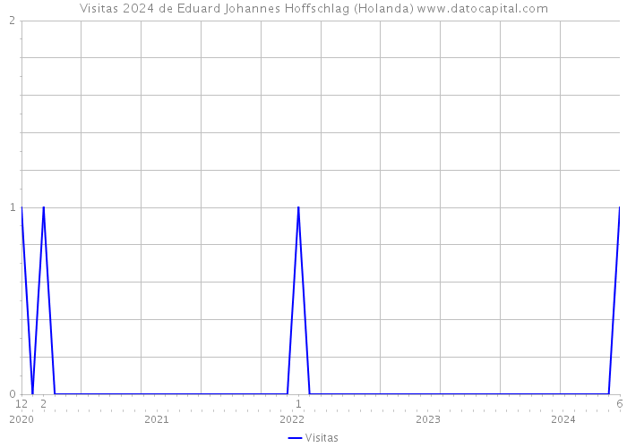 Visitas 2024 de Eduard Johannes Hoffschlag (Holanda) 