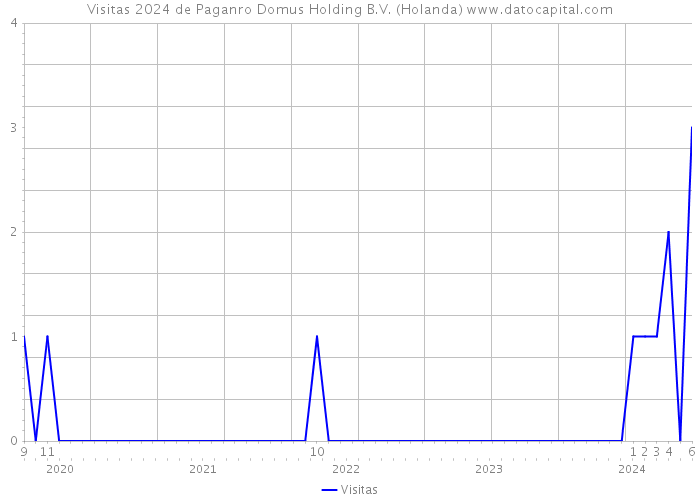 Visitas 2024 de Paganro Domus Holding B.V. (Holanda) 