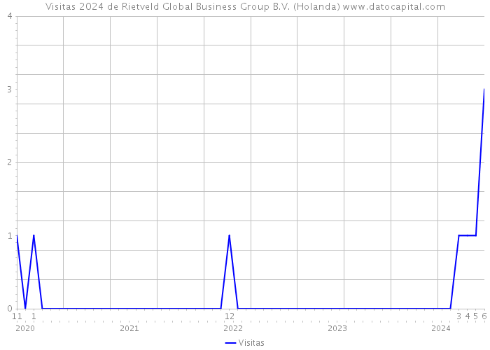 Visitas 2024 de Rietveld Global Business Group B.V. (Holanda) 