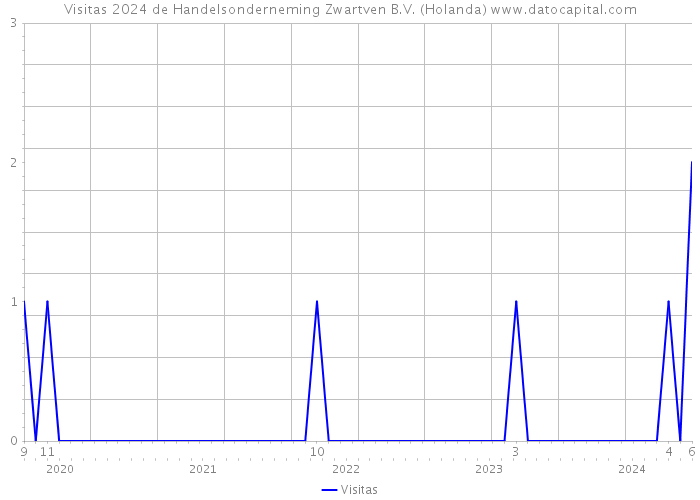 Visitas 2024 de Handelsonderneming Zwartven B.V. (Holanda) 