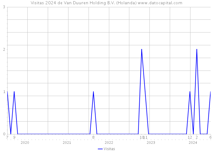 Visitas 2024 de Van Duuren Holding B.V. (Holanda) 