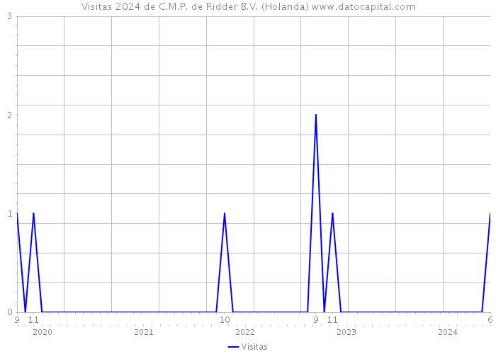 Visitas 2024 de C.M.P. de Ridder B.V. (Holanda) 