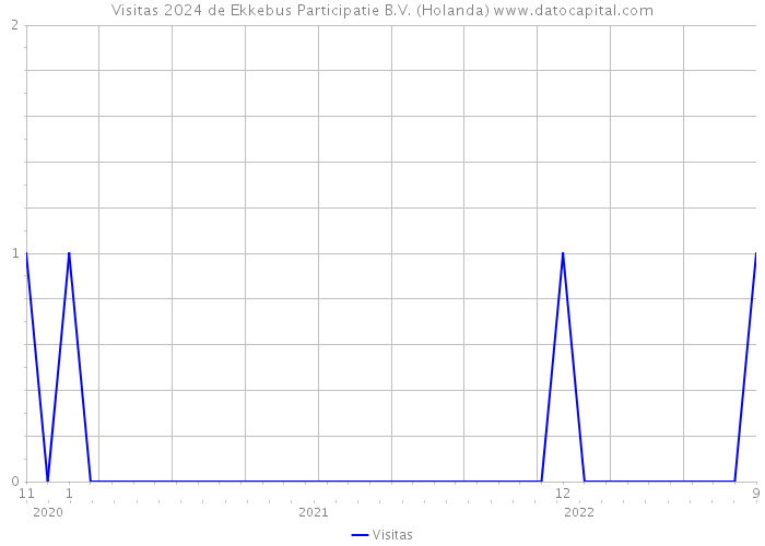 Visitas 2024 de Ekkebus Participatie B.V. (Holanda) 