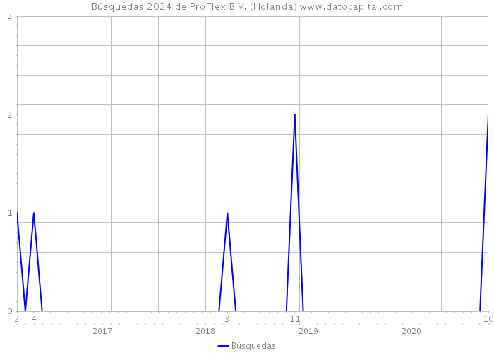 Búsquedas 2024 de ProFlex B.V. (Holanda) 