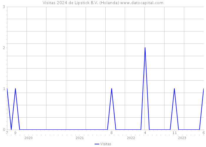 Visitas 2024 de Lipstick B.V. (Holanda) 