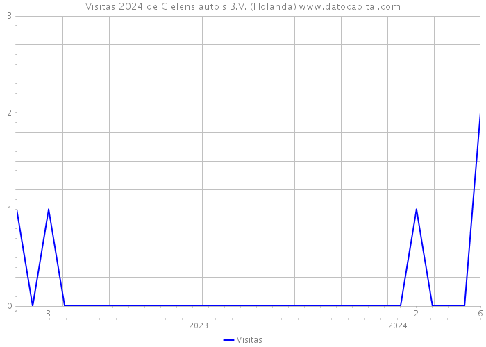 Visitas 2024 de Gielens auto's B.V. (Holanda) 