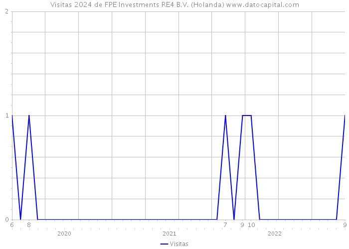 Visitas 2024 de FPE Investments RE4 B.V. (Holanda) 