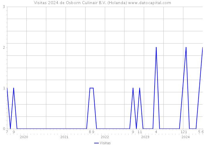 Visitas 2024 de Osborn Culinair B.V. (Holanda) 