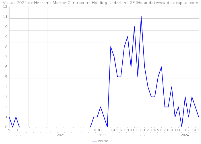 Visitas 2024 de Heerema Marine Contractors Holding Nederland SE (Holanda) 
