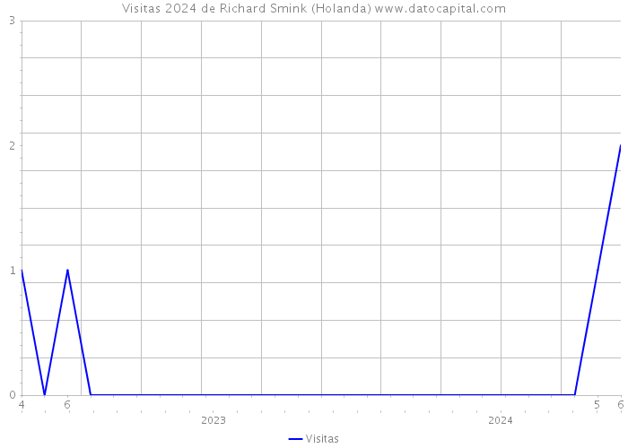 Visitas 2024 de Richard Smink (Holanda) 