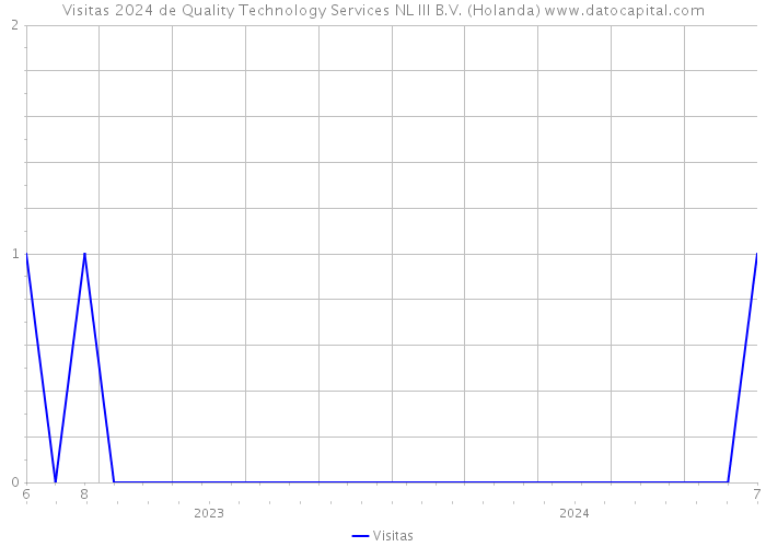 Visitas 2024 de Quality Technology Services NL III B.V. (Holanda) 