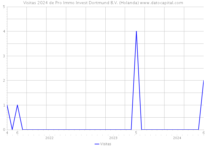 Visitas 2024 de Pro Immo Invest Dortmund B.V. (Holanda) 