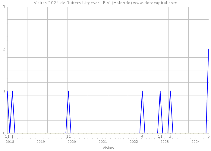 Visitas 2024 de Ruiters Uitgeverij B.V. (Holanda) 