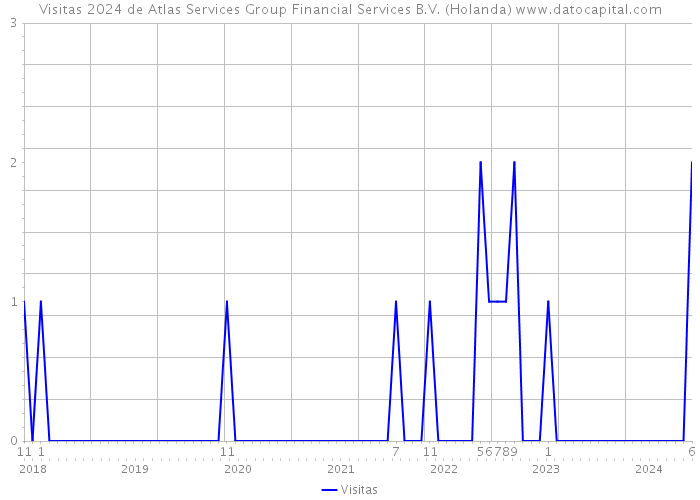 Visitas 2024 de Atlas Services Group Financial Services B.V. (Holanda) 